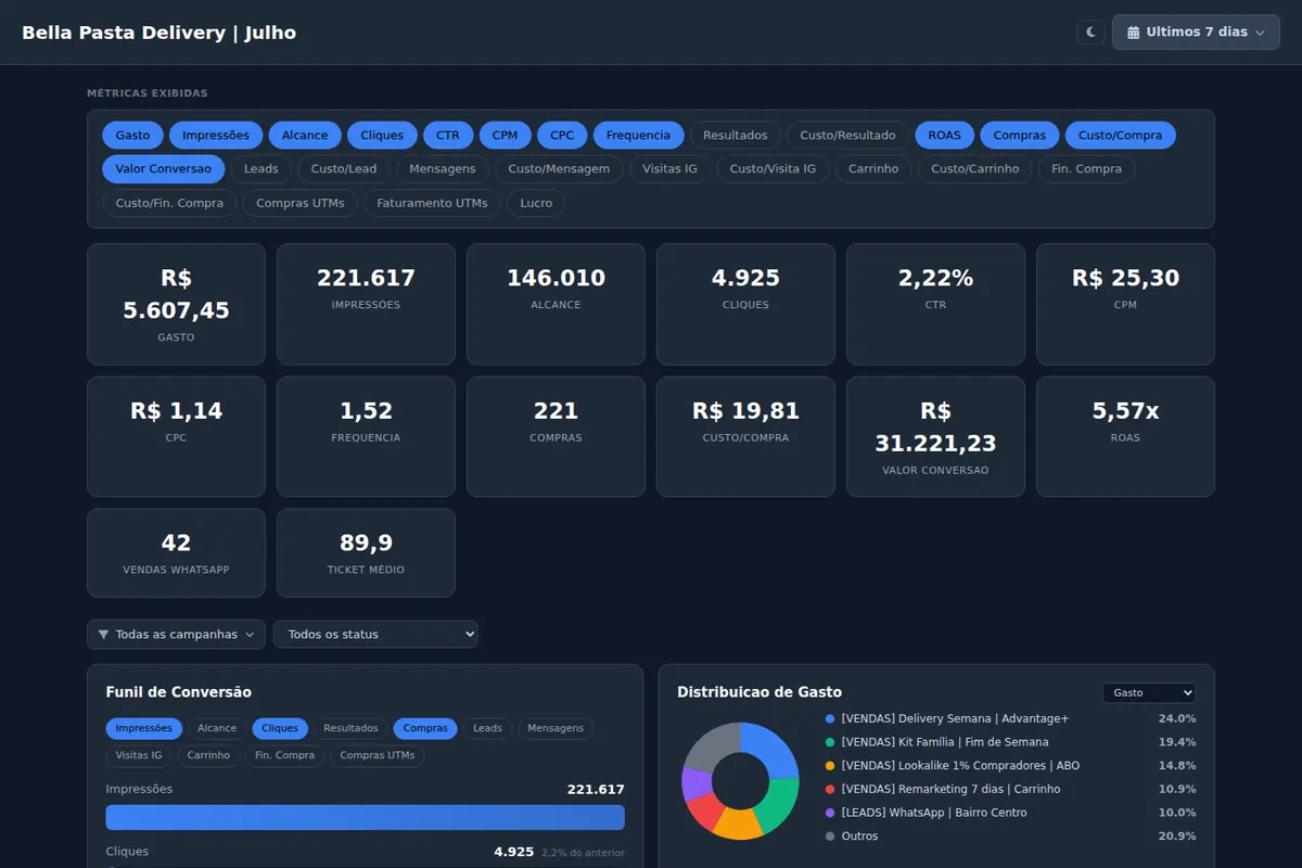 Client report with result cards, funnel and spend distribution for Meta ads